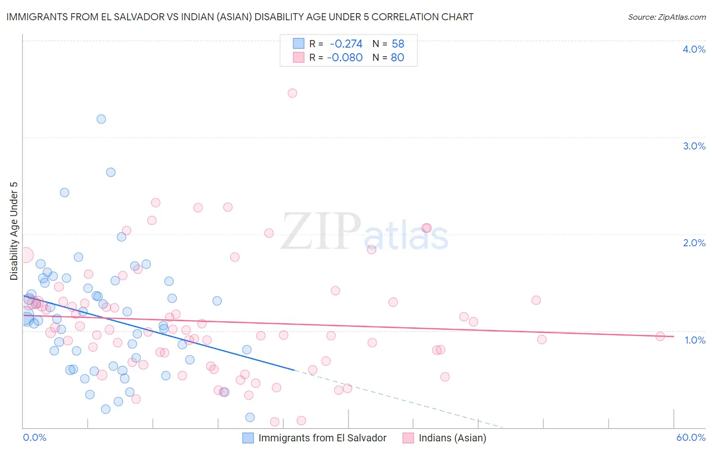 Immigrants from El Salvador vs Indian (Asian) Disability Age Under 5