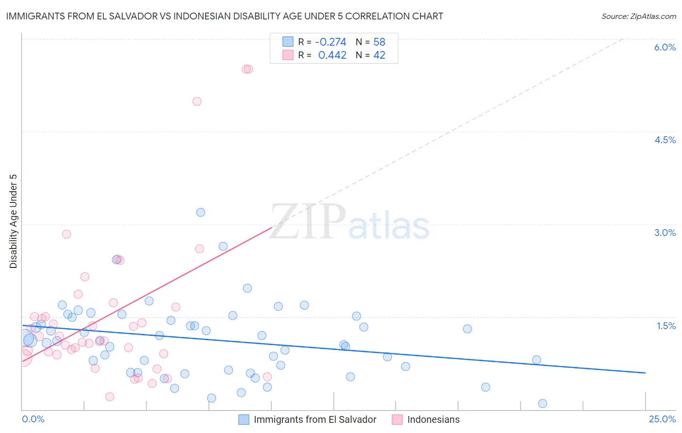 Immigrants from El Salvador vs Indonesian Disability Age Under 5