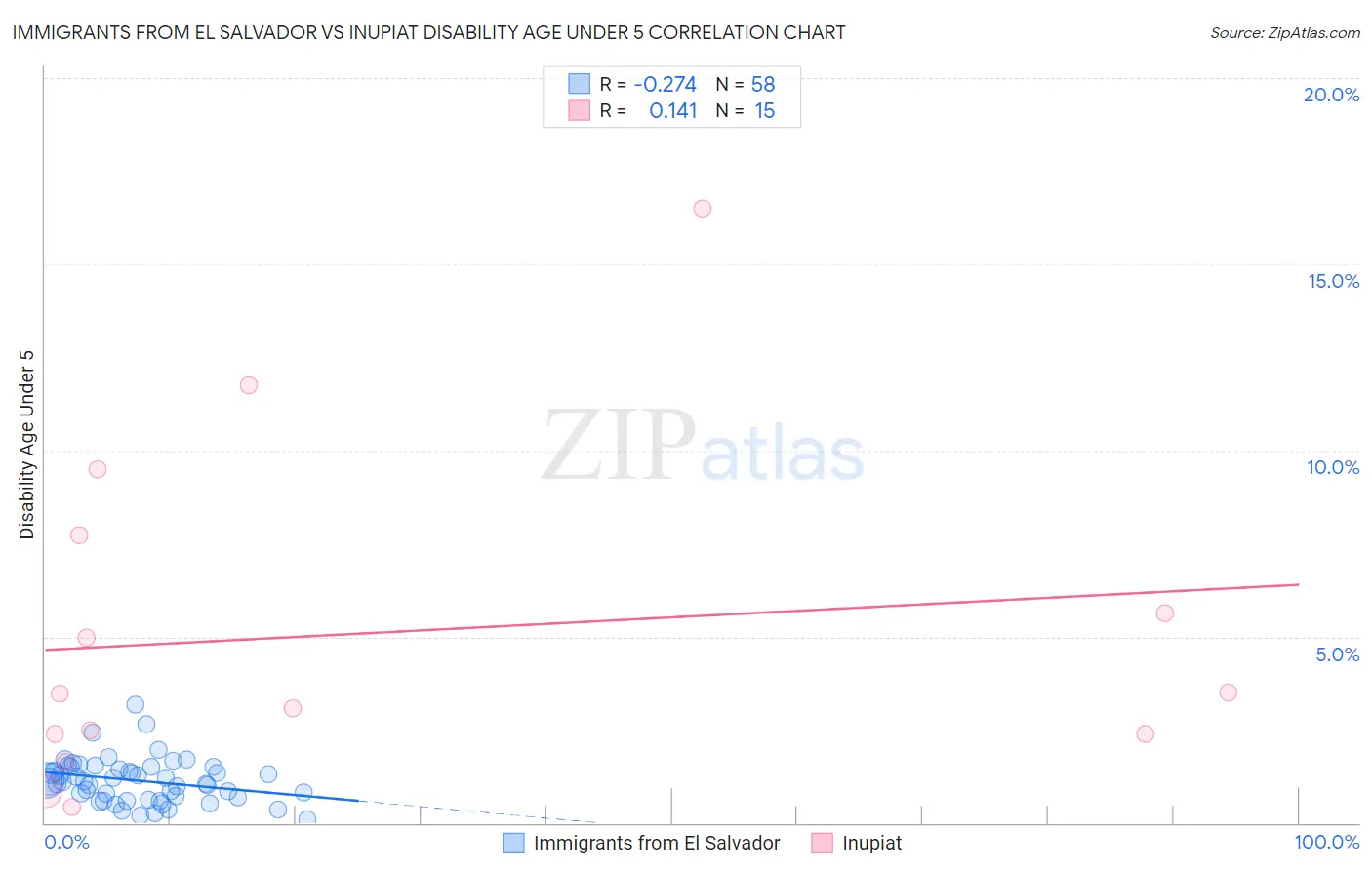 Immigrants from El Salvador vs Inupiat Disability Age Under 5