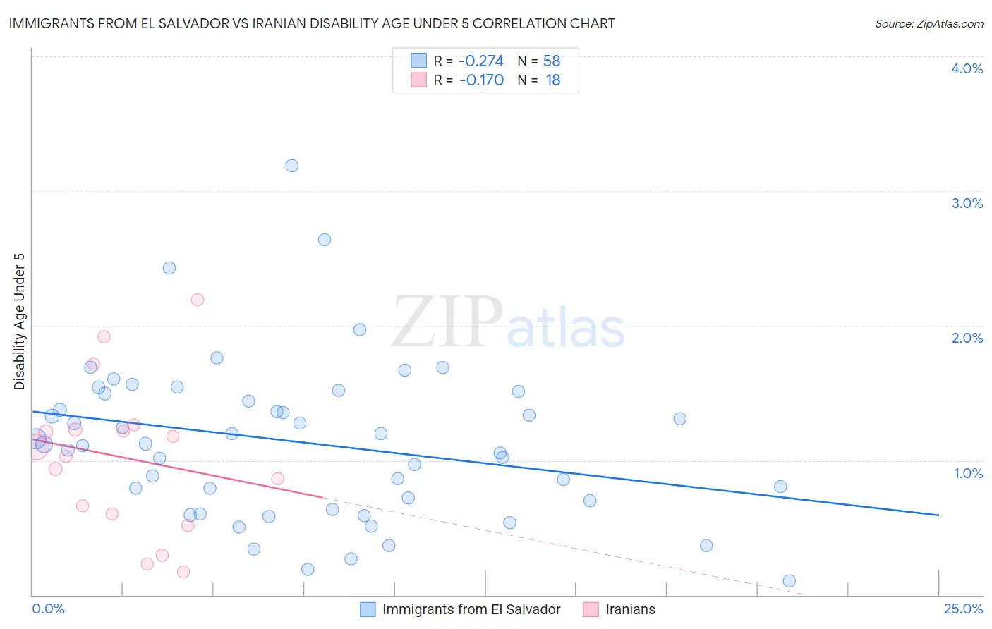 Immigrants from El Salvador vs Iranian Disability Age Under 5