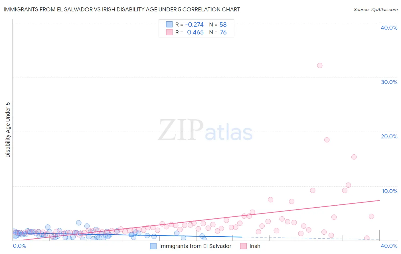 Immigrants from El Salvador vs Irish Disability Age Under 5