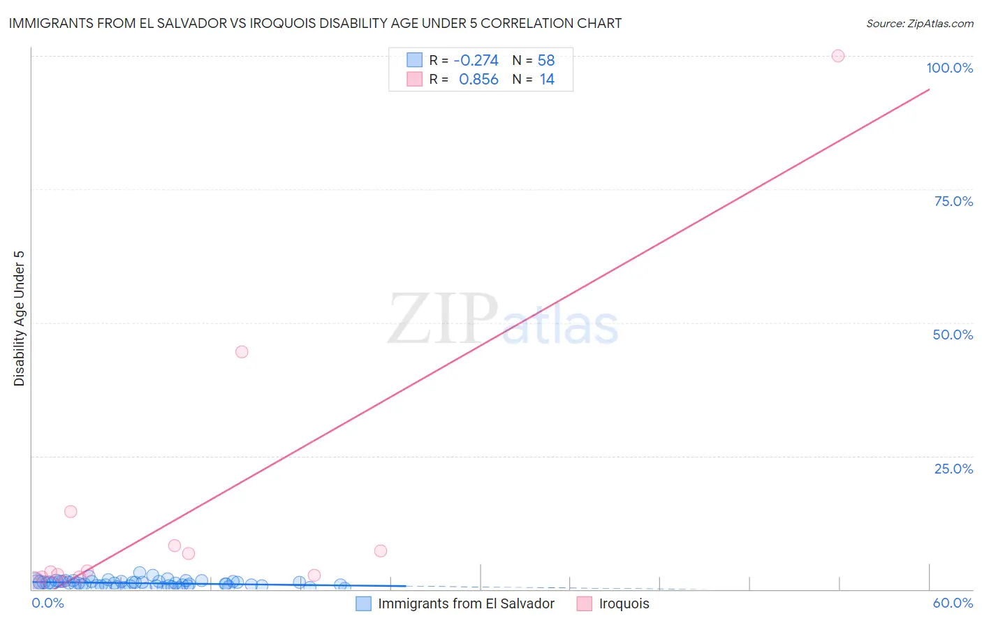 Immigrants from El Salvador vs Iroquois Disability Age Under 5