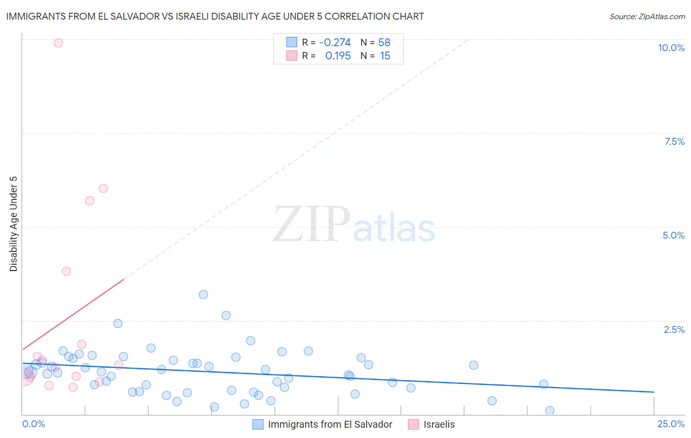Immigrants from El Salvador vs Israeli Disability Age Under 5
