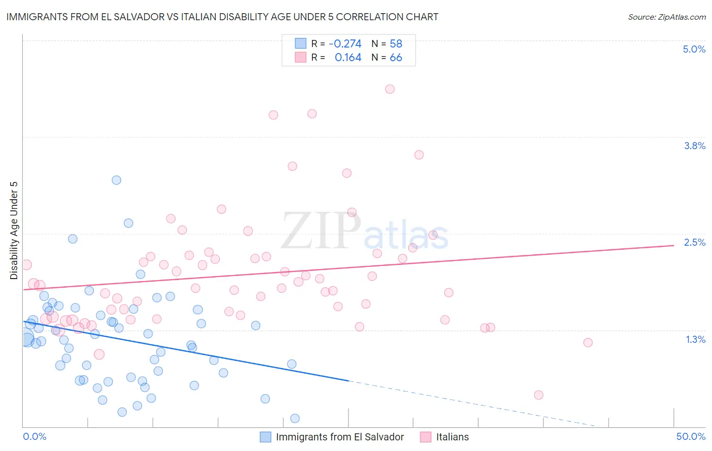 Immigrants from El Salvador vs Italian Disability Age Under 5
