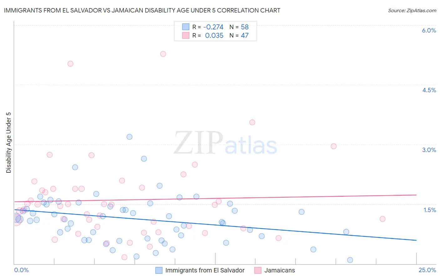 Immigrants from El Salvador vs Jamaican Disability Age Under 5
