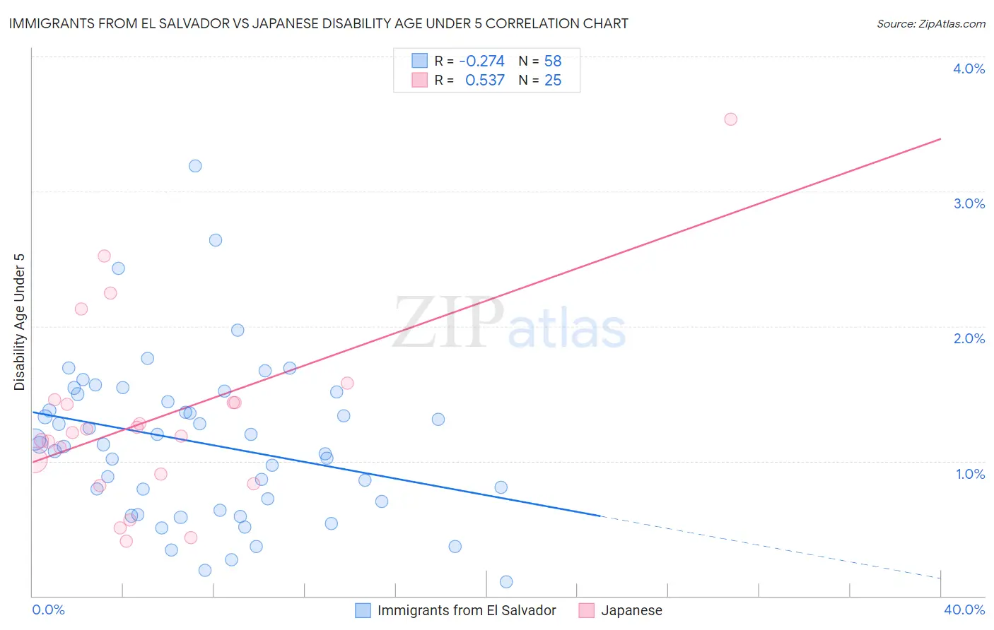 Immigrants from El Salvador vs Japanese Disability Age Under 5
