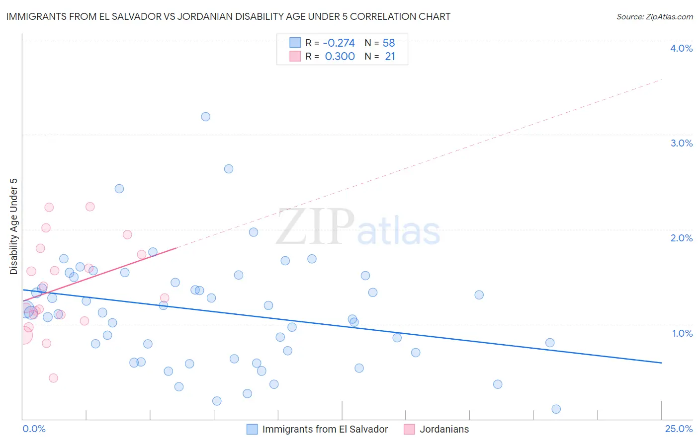 Immigrants from El Salvador vs Jordanian Disability Age Under 5