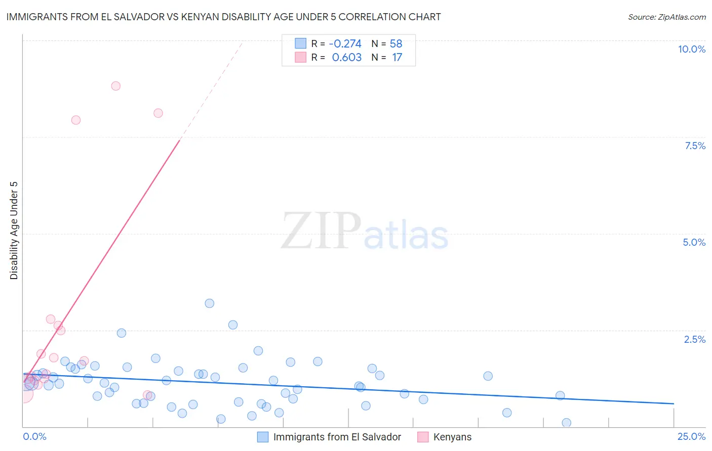 Immigrants from El Salvador vs Kenyan Disability Age Under 5