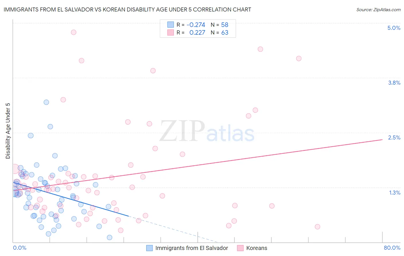 Immigrants from El Salvador vs Korean Disability Age Under 5