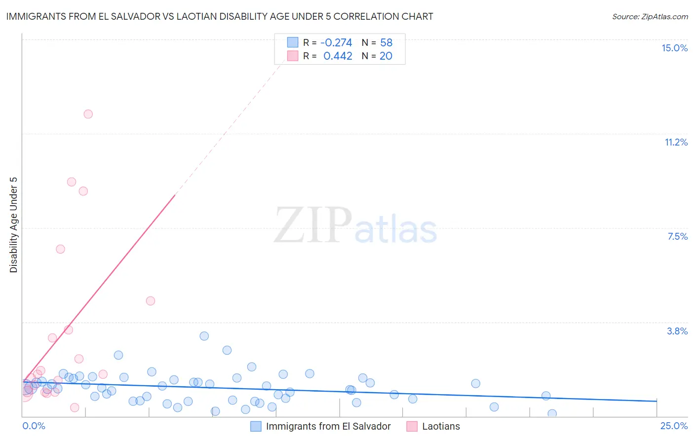 Immigrants from El Salvador vs Laotian Disability Age Under 5