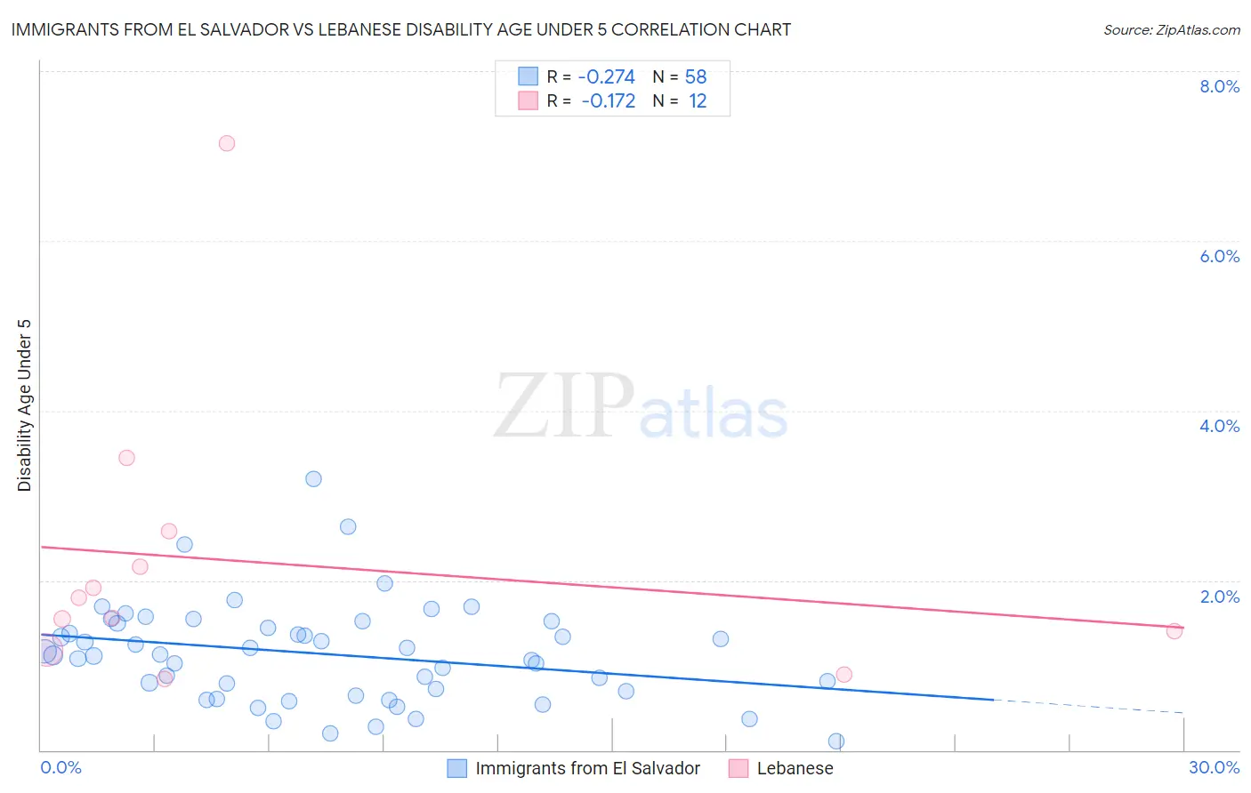 Immigrants from El Salvador vs Lebanese Disability Age Under 5