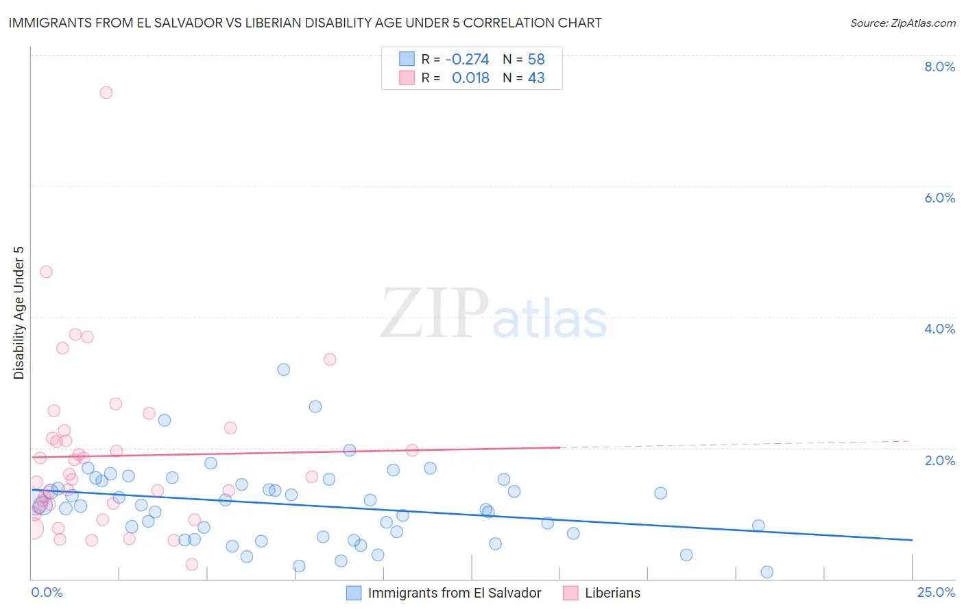 Immigrants from El Salvador vs Liberian Disability Age Under 5