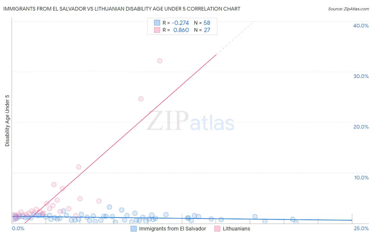Immigrants from El Salvador vs Lithuanian Disability Age Under 5