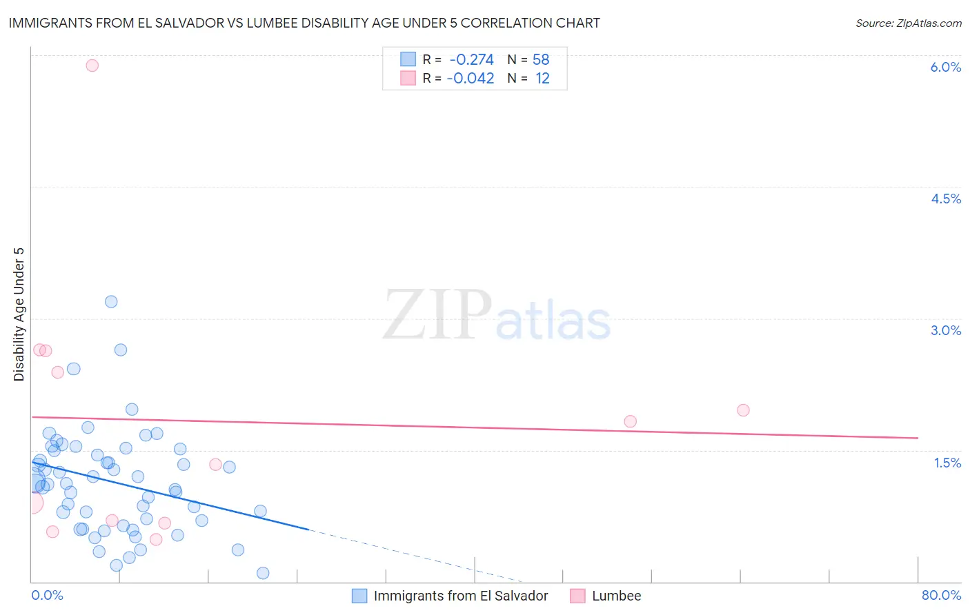 Immigrants from El Salvador vs Lumbee Disability Age Under 5