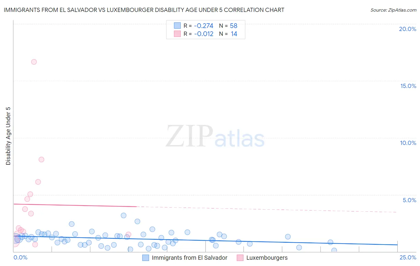 Immigrants from El Salvador vs Luxembourger Disability Age Under 5