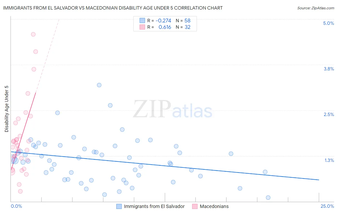 Immigrants from El Salvador vs Macedonian Disability Age Under 5