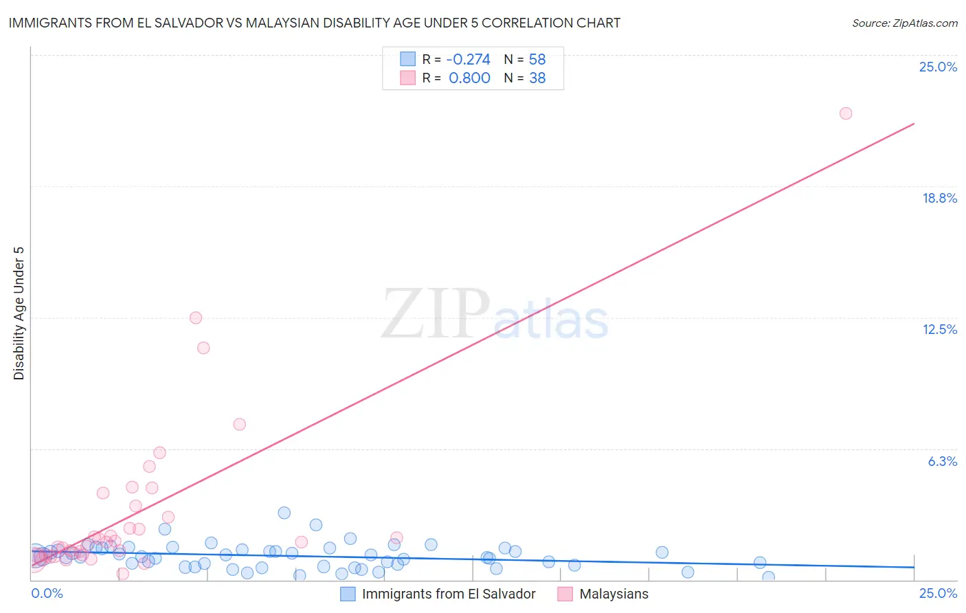 Immigrants from El Salvador vs Malaysian Disability Age Under 5