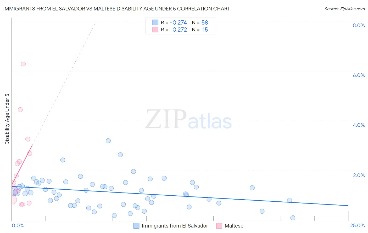 Immigrants from El Salvador vs Maltese Disability Age Under 5