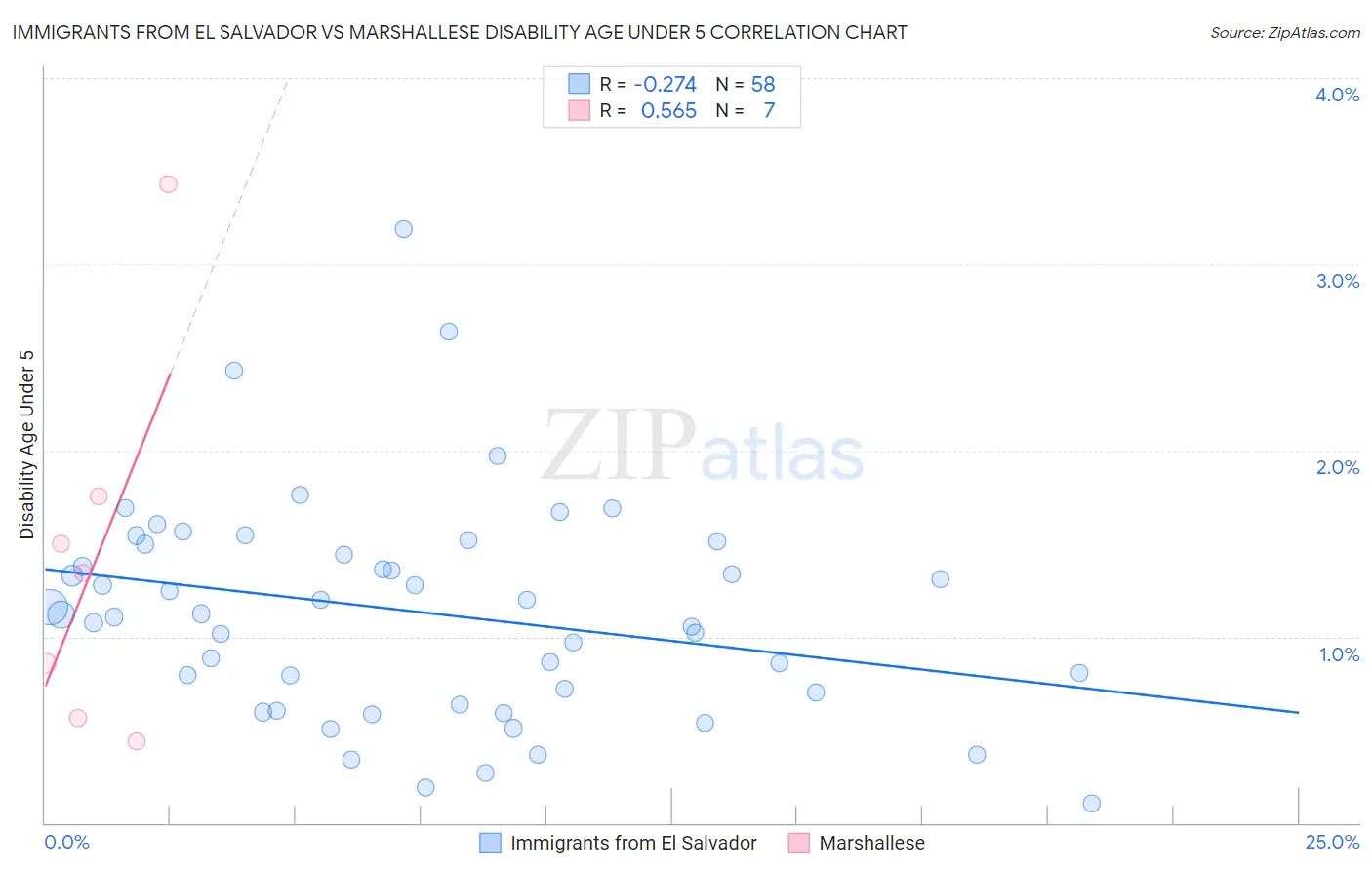 Immigrants from El Salvador vs Marshallese Disability Age Under 5
