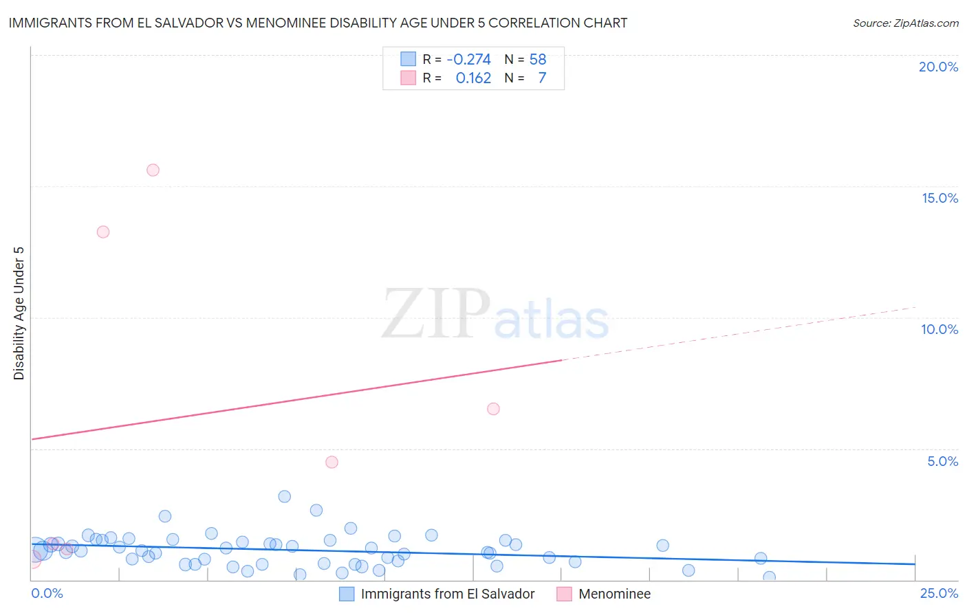 Immigrants from El Salvador vs Menominee Disability Age Under 5