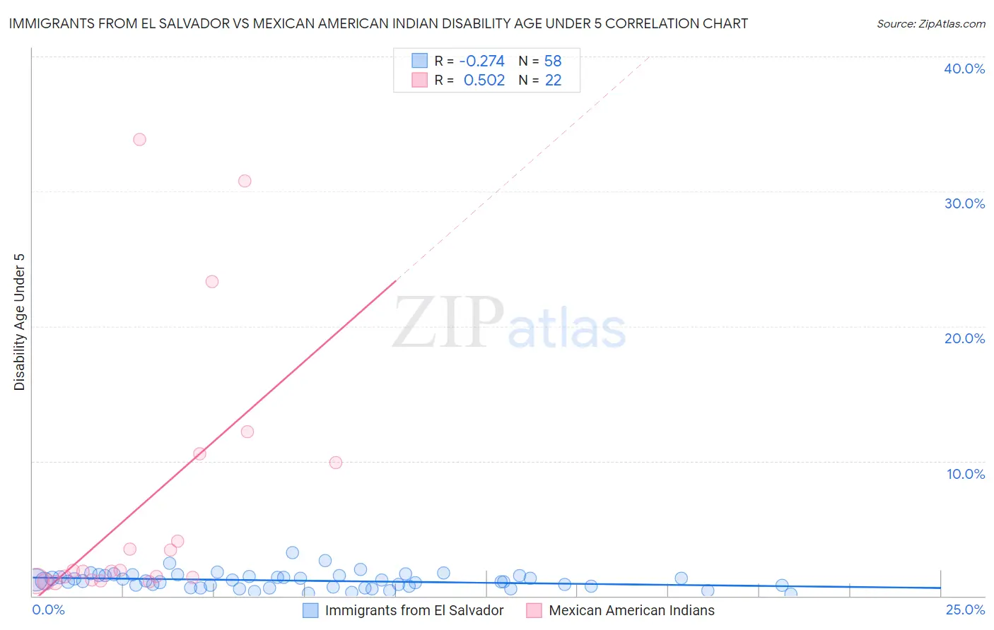 Immigrants from El Salvador vs Mexican American Indian Disability Age Under 5