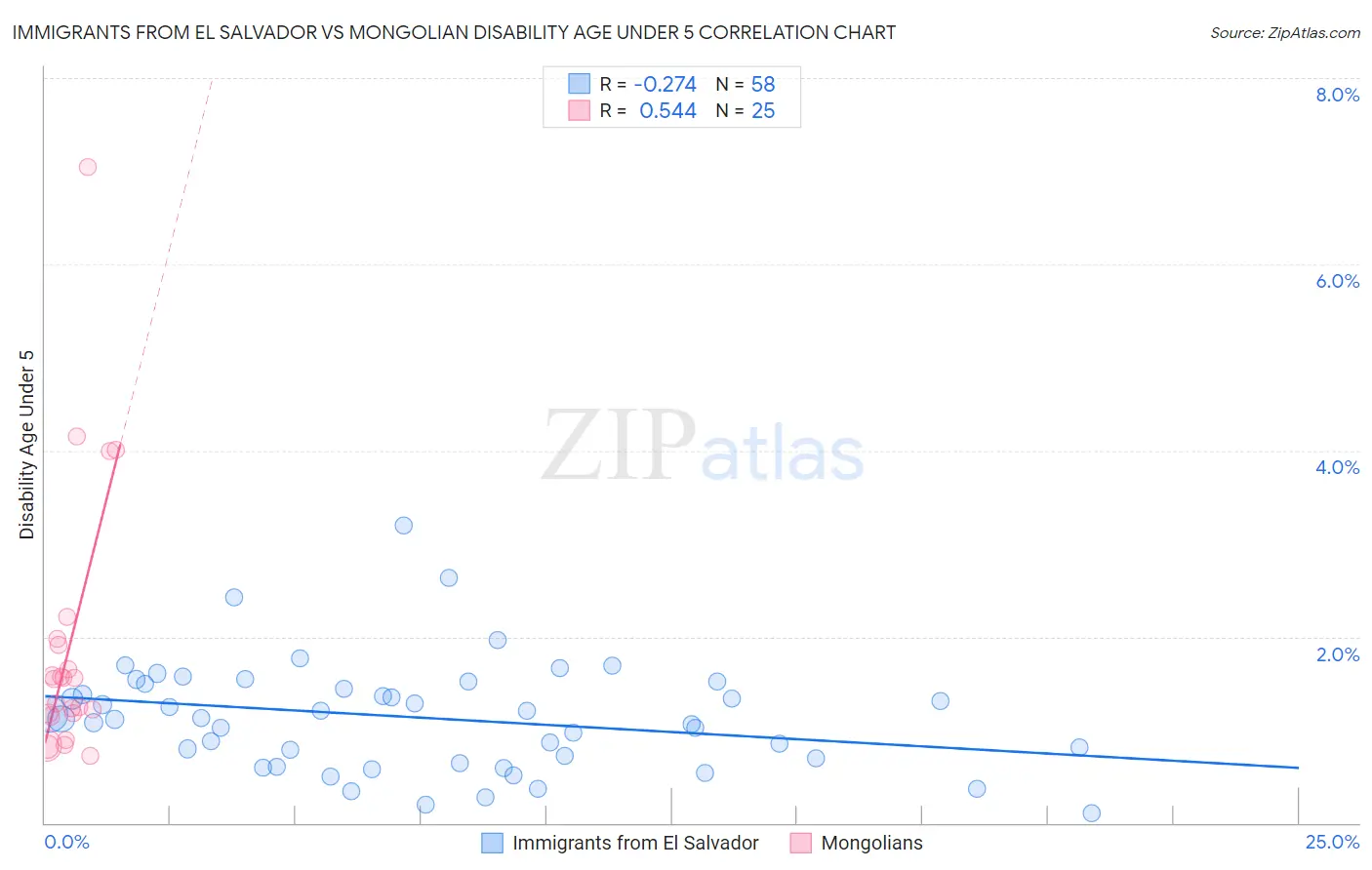 Immigrants from El Salvador vs Mongolian Disability Age Under 5