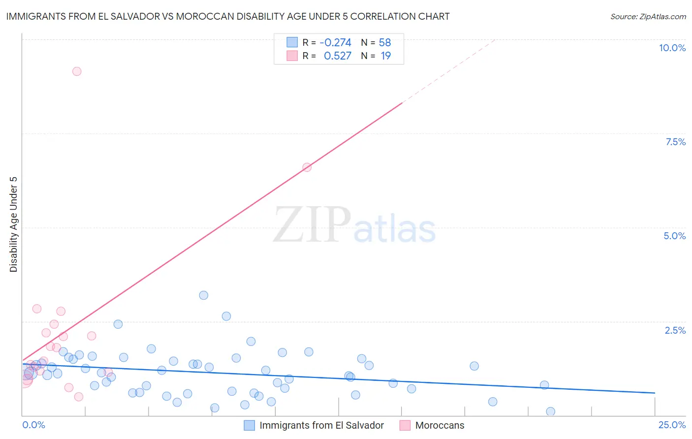 Immigrants from El Salvador vs Moroccan Disability Age Under 5