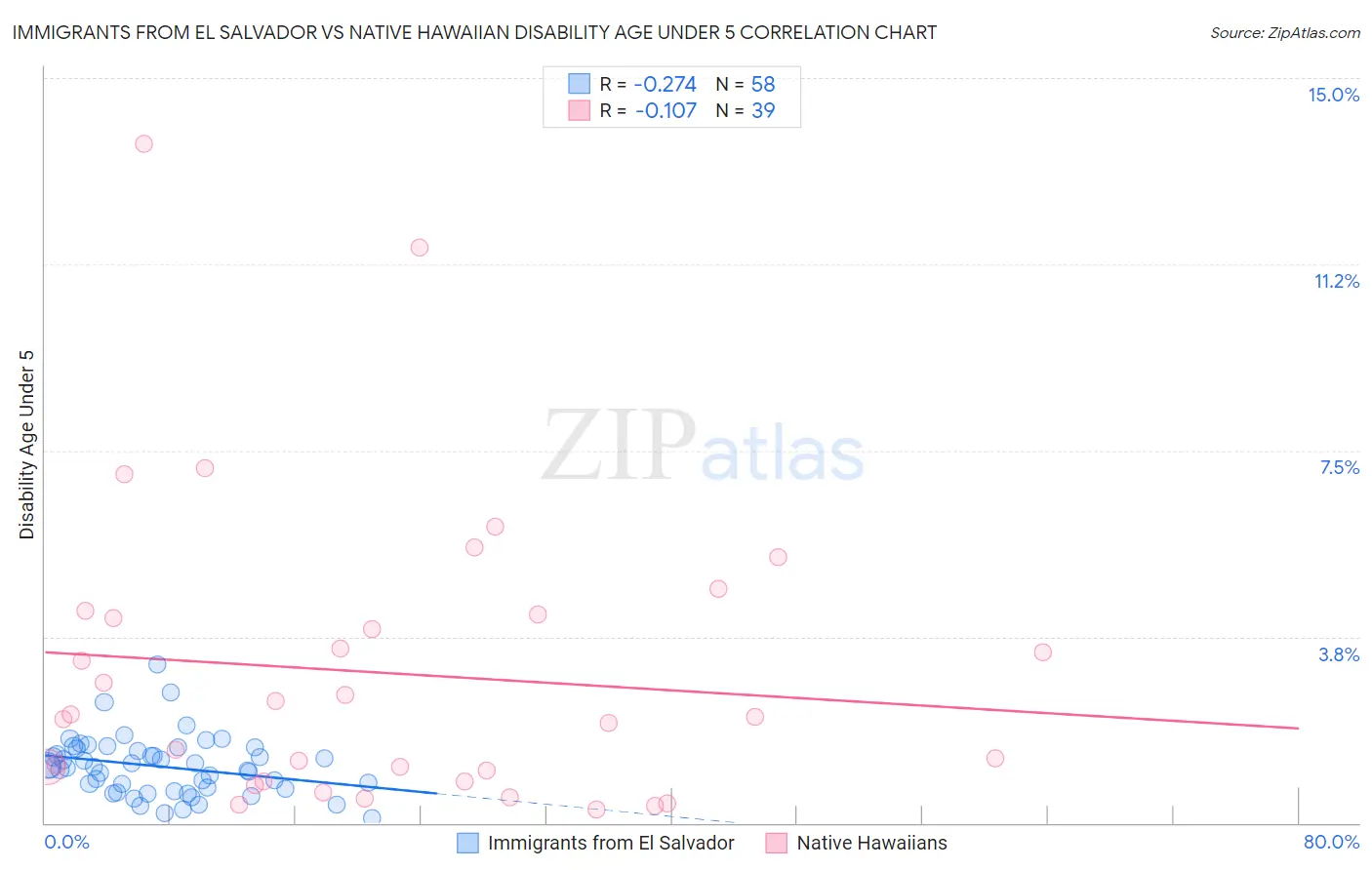 Immigrants from El Salvador vs Native Hawaiian Disability Age Under 5