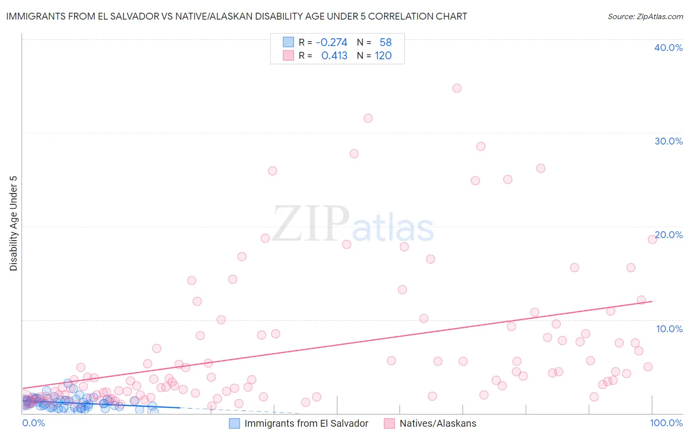 Immigrants from El Salvador vs Native/Alaskan Disability Age Under 5