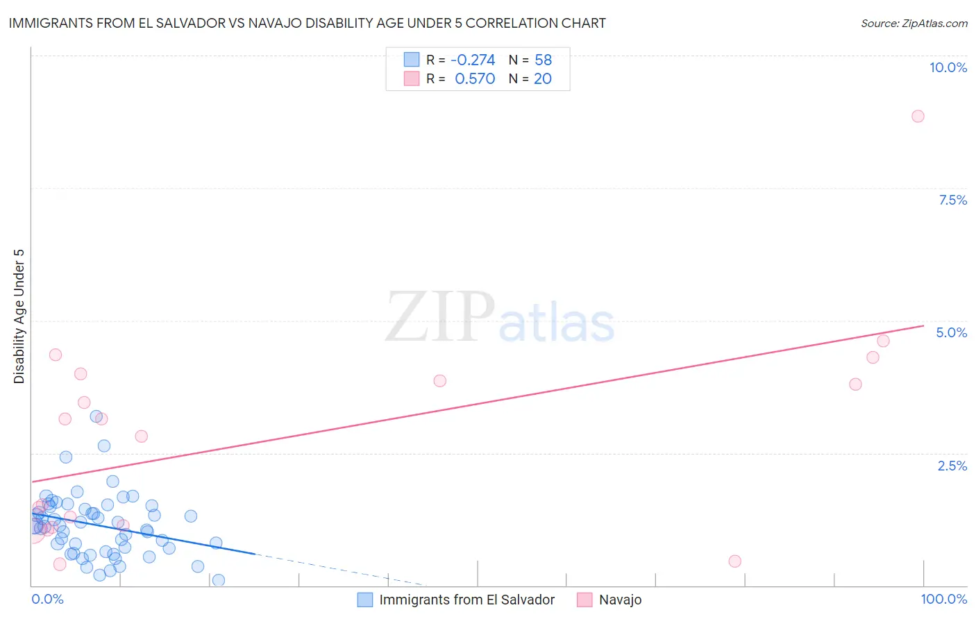 Immigrants from El Salvador vs Navajo Disability Age Under 5