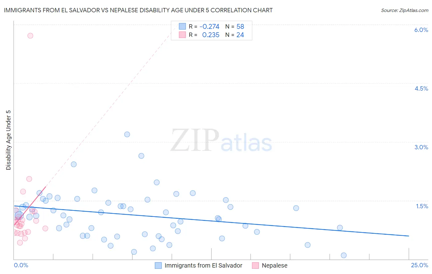 Immigrants from El Salvador vs Nepalese Disability Age Under 5