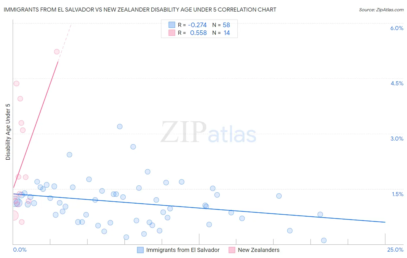 Immigrants from El Salvador vs New Zealander Disability Age Under 5