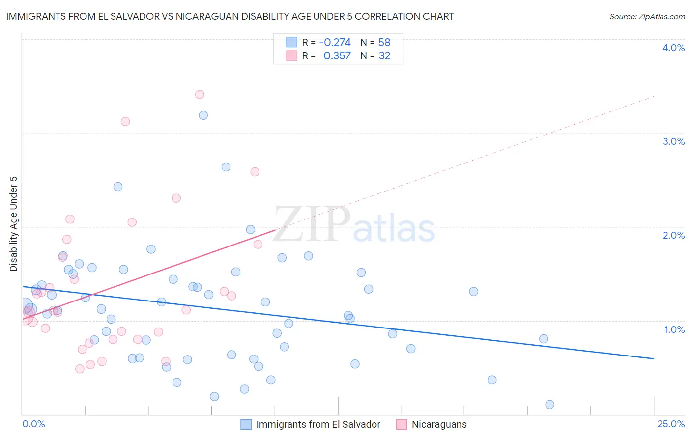 Immigrants from El Salvador vs Nicaraguan Disability Age Under 5