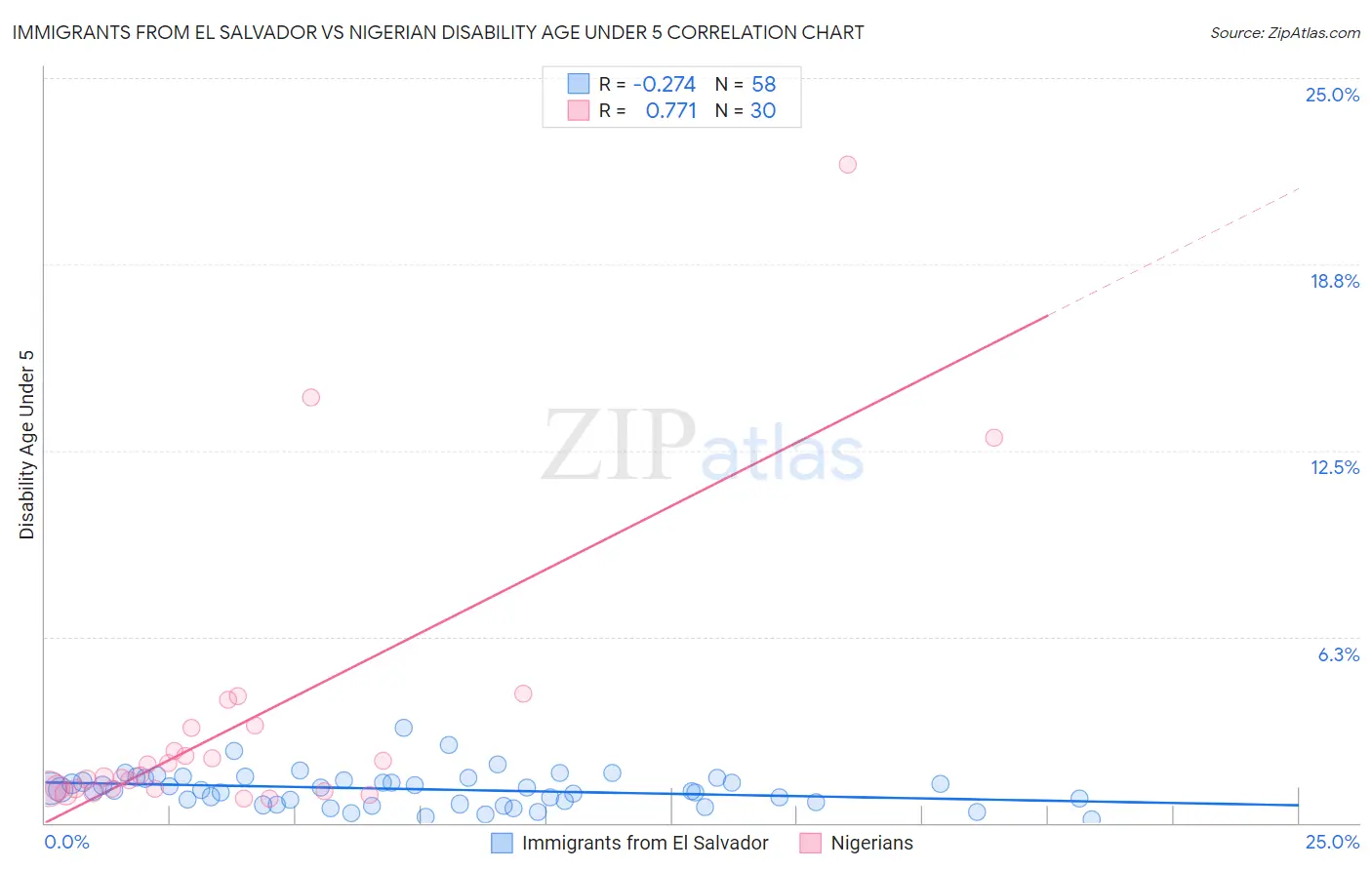 Immigrants from El Salvador vs Nigerian Disability Age Under 5