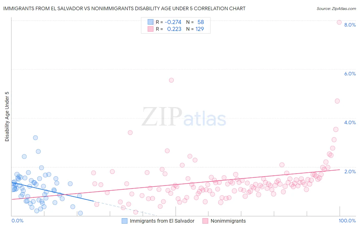 Immigrants from El Salvador vs Nonimmigrants Disability Age Under 5
