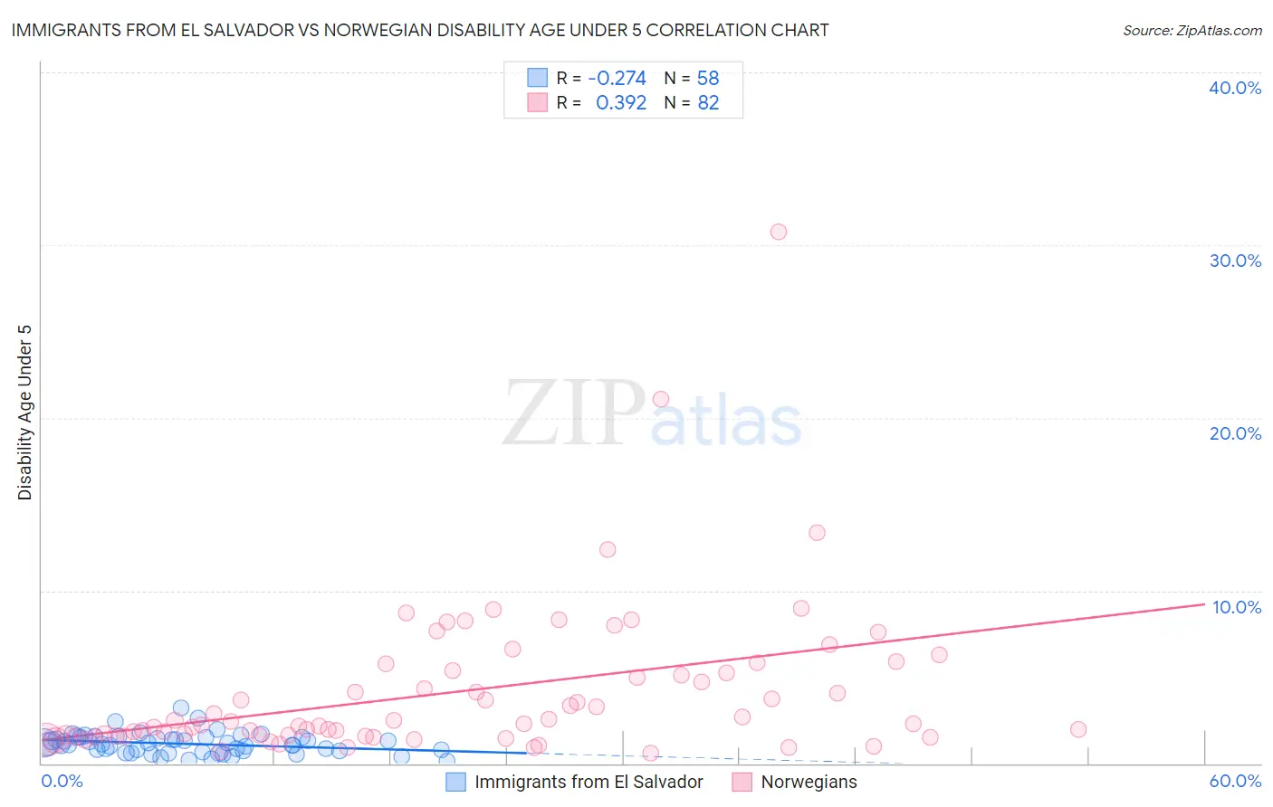 Immigrants from El Salvador vs Norwegian Disability Age Under 5