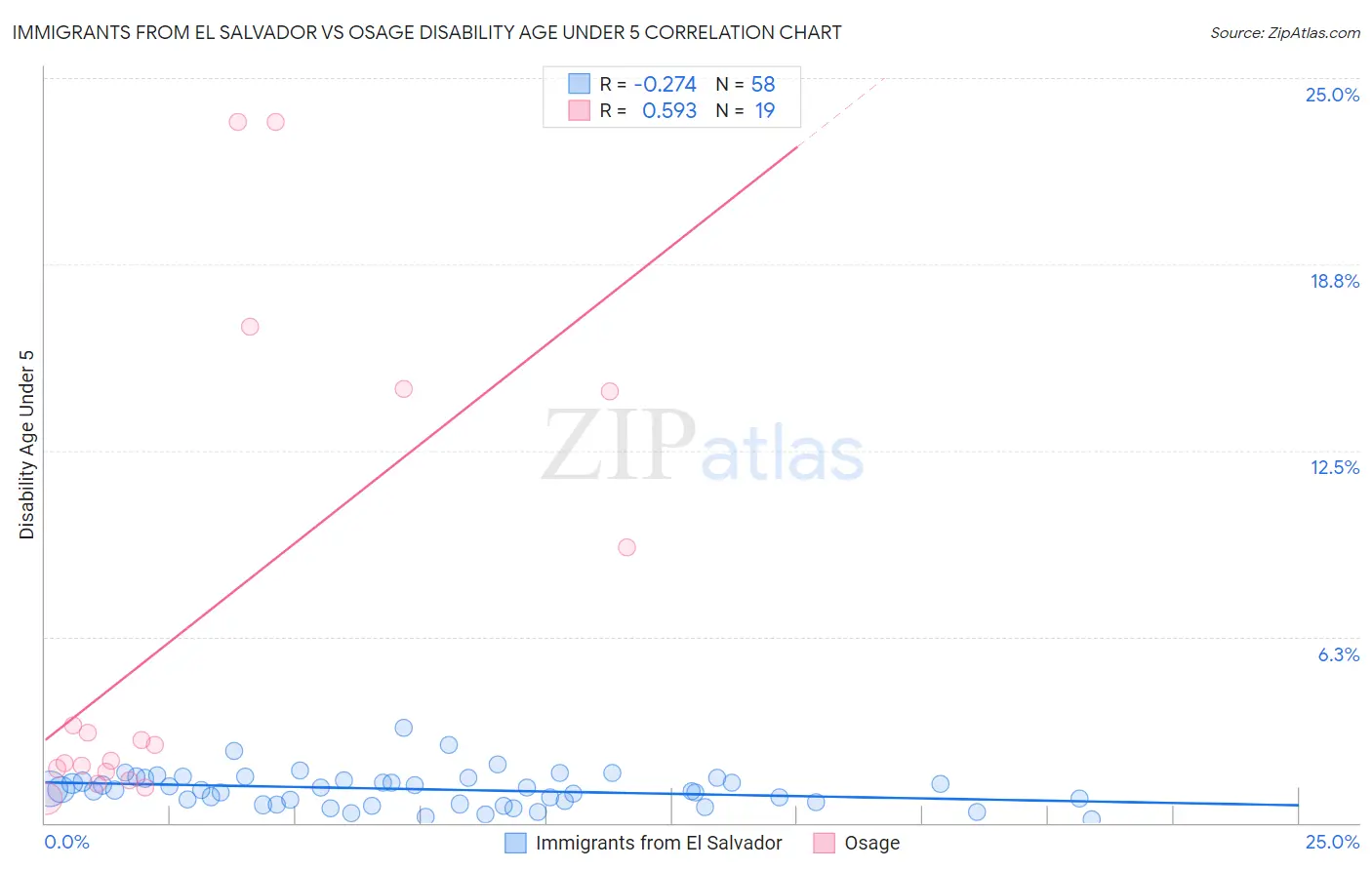 Immigrants from El Salvador vs Osage Disability Age Under 5