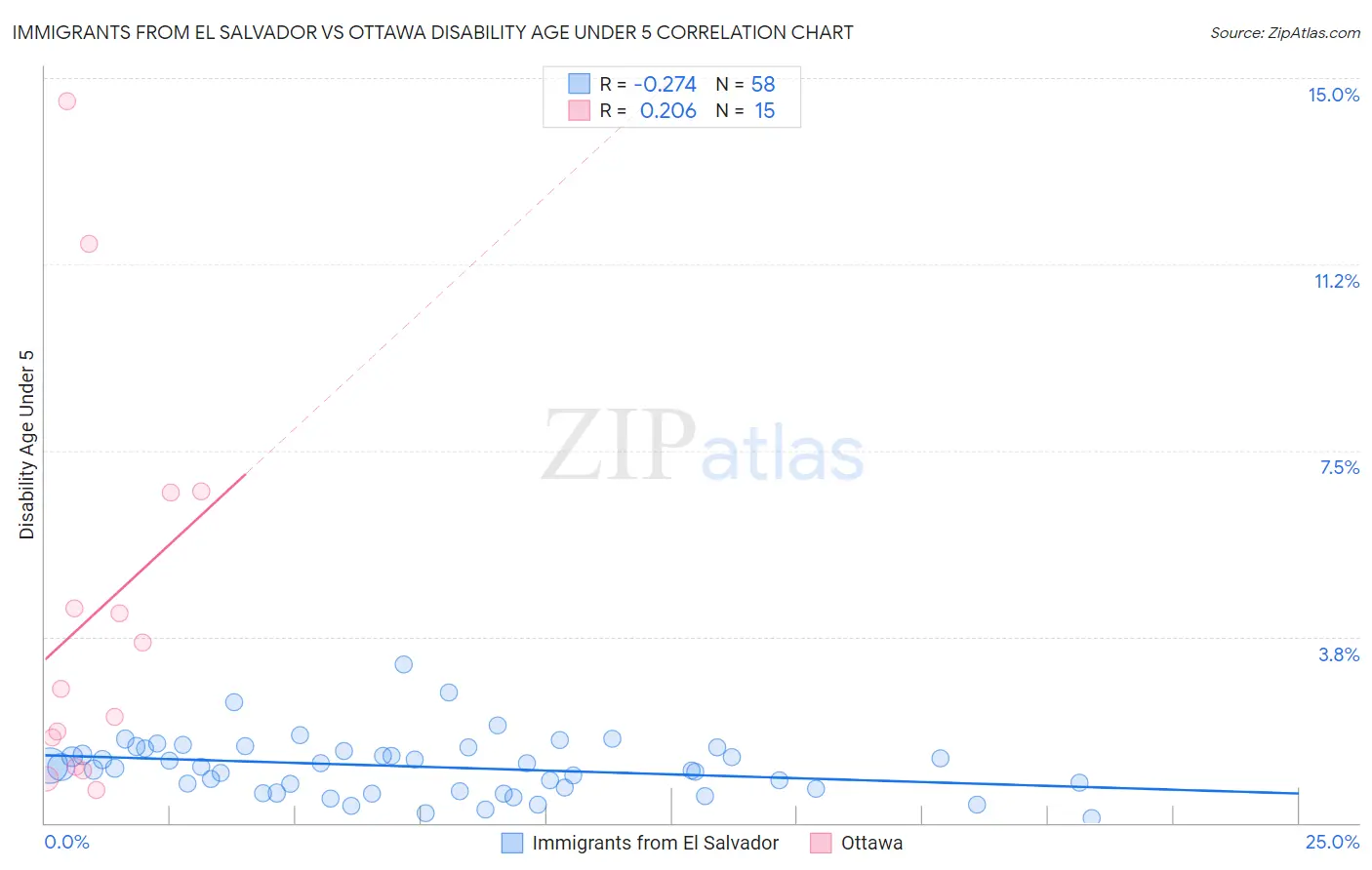Immigrants from El Salvador vs Ottawa Disability Age Under 5