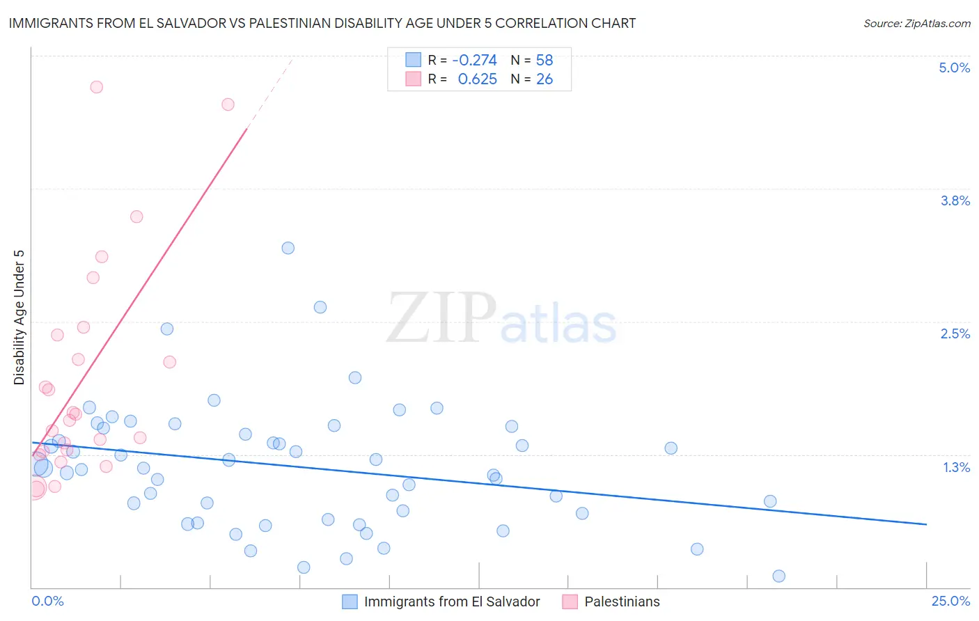 Immigrants from El Salvador vs Palestinian Disability Age Under 5