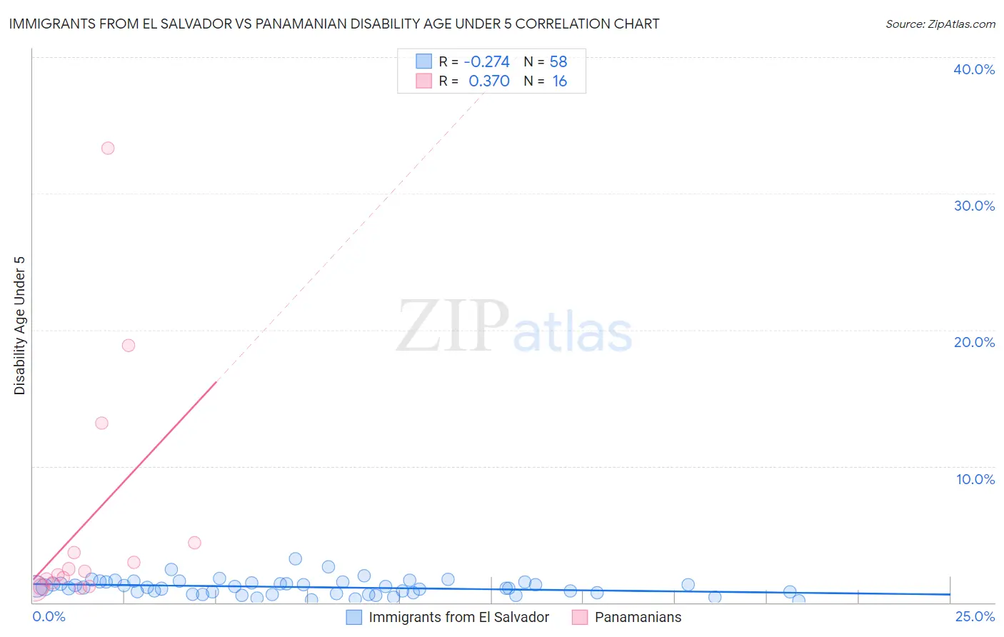 Immigrants from El Salvador vs Panamanian Disability Age Under 5