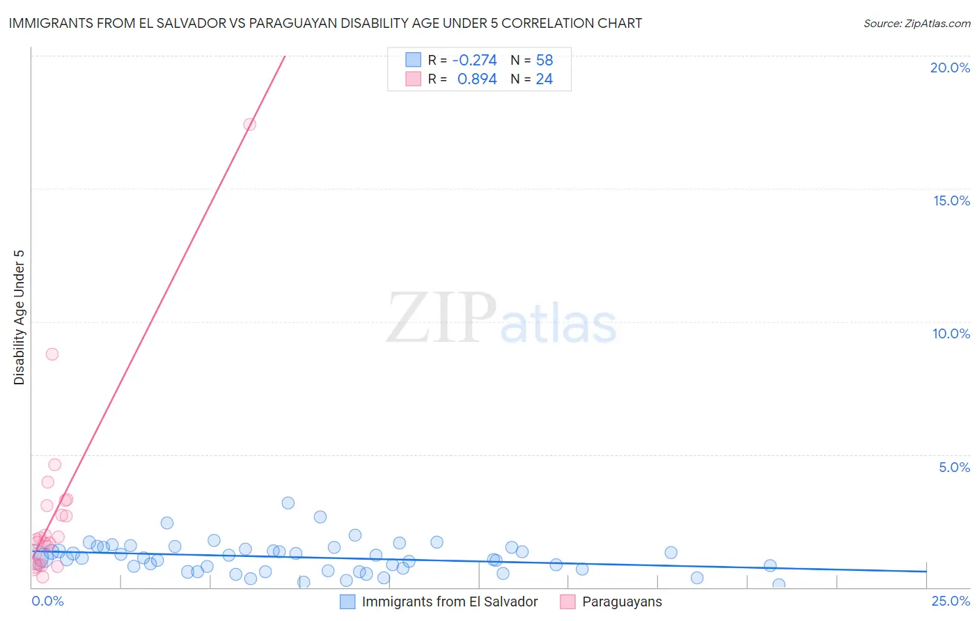 Immigrants from El Salvador vs Paraguayan Disability Age Under 5