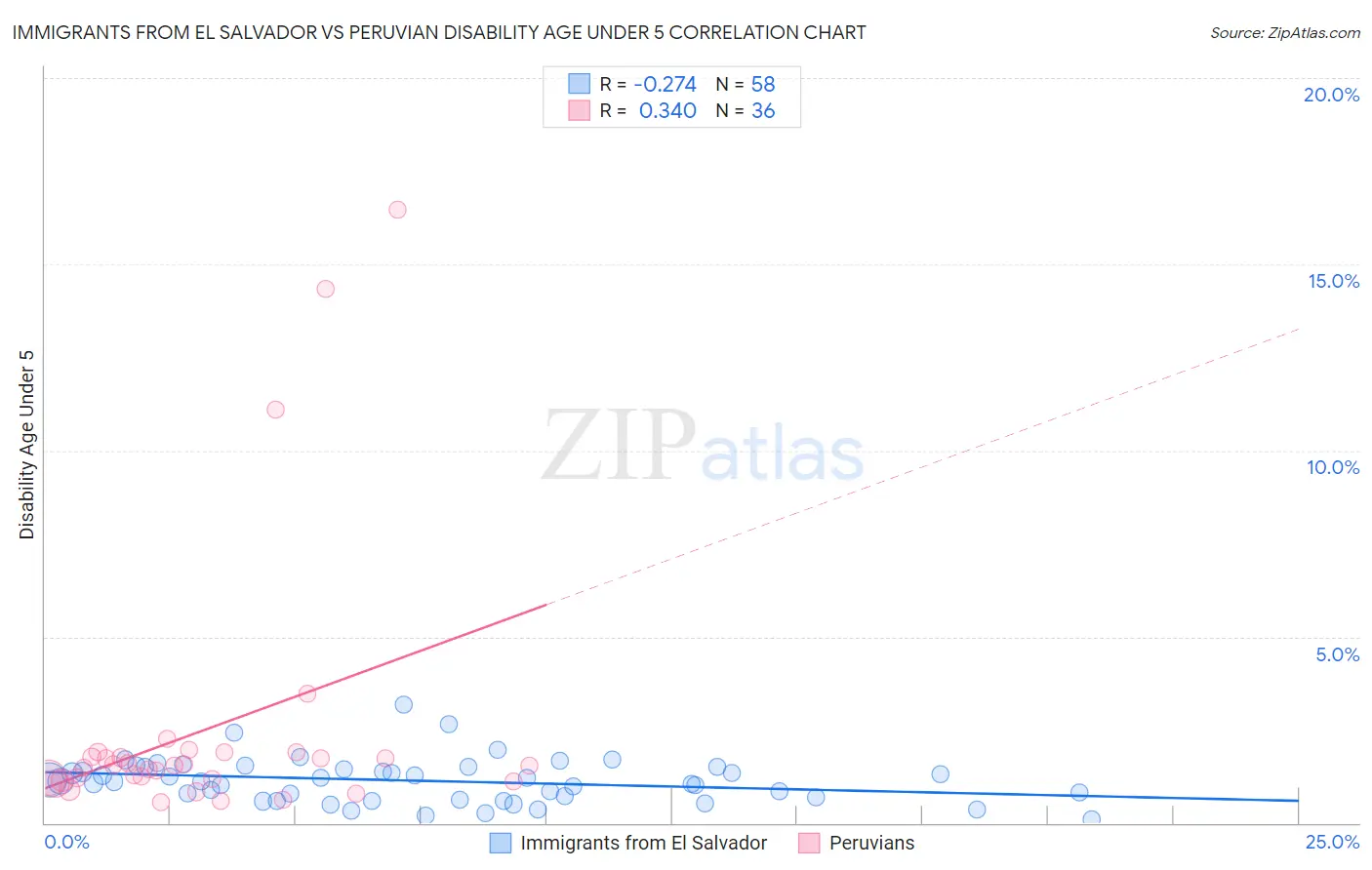Immigrants from El Salvador vs Peruvian Disability Age Under 5