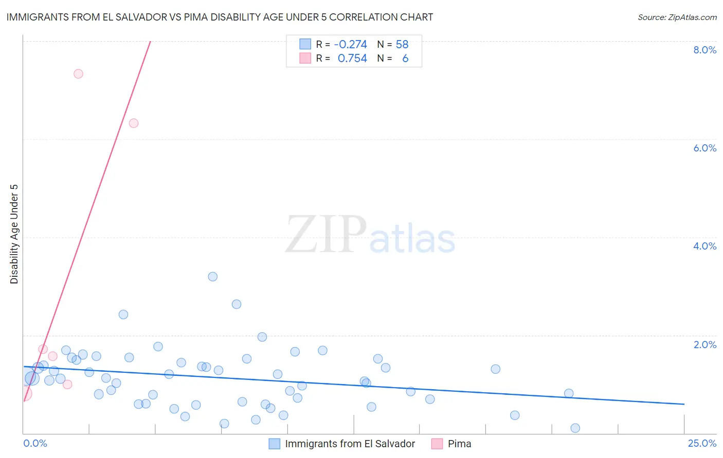 Immigrants from El Salvador vs Pima Disability Age Under 5