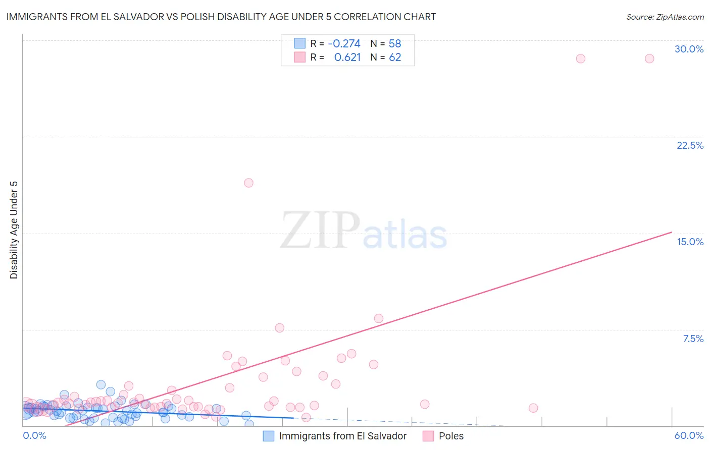 Immigrants from El Salvador vs Polish Disability Age Under 5