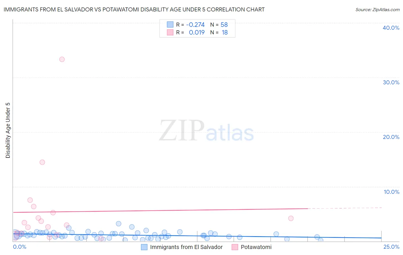 Immigrants from El Salvador vs Potawatomi Disability Age Under 5