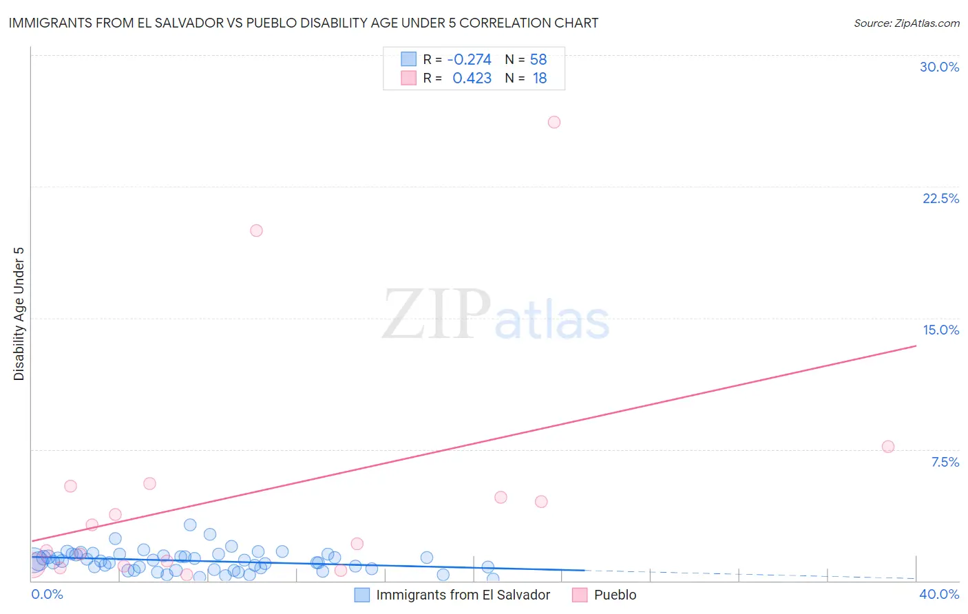 Immigrants from El Salvador vs Pueblo Disability Age Under 5