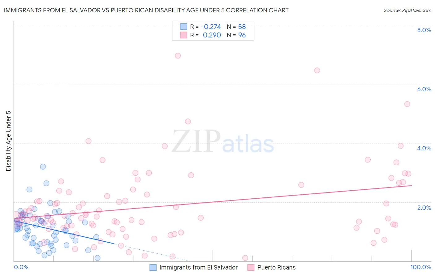 Immigrants from El Salvador vs Puerto Rican Disability Age Under 5