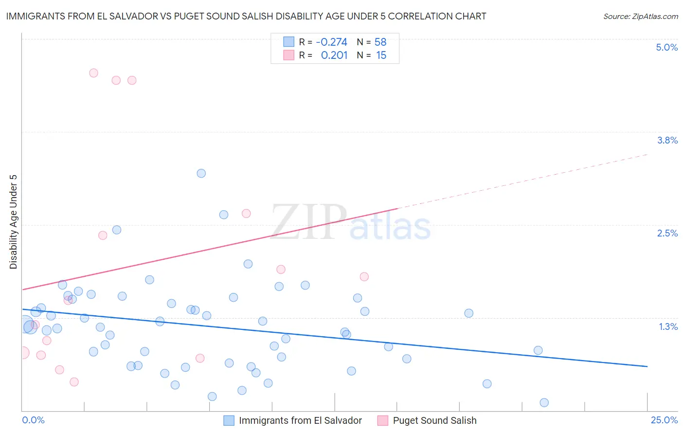 Immigrants from El Salvador vs Puget Sound Salish Disability Age Under 5