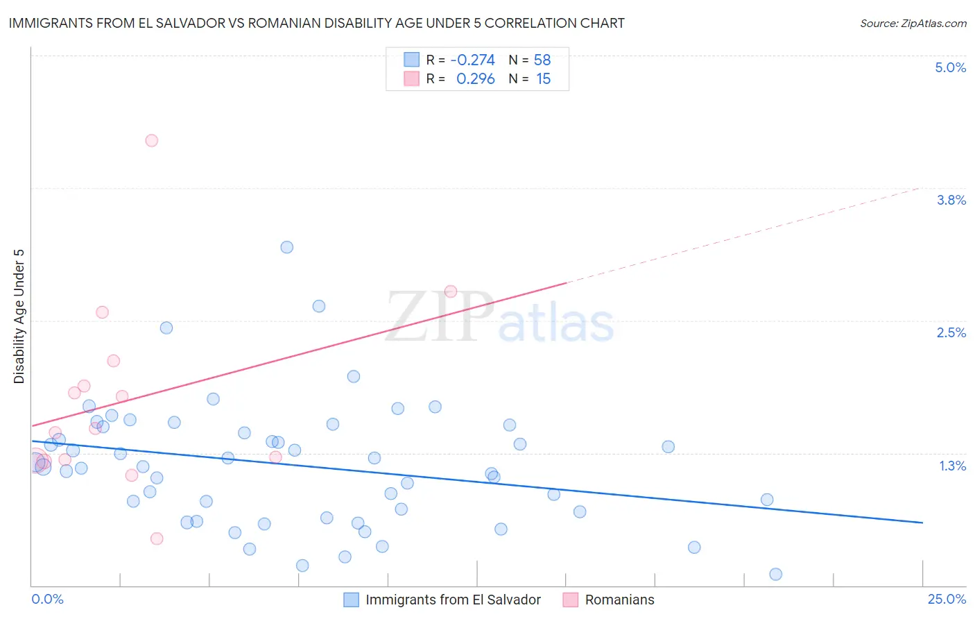 Immigrants from El Salvador vs Romanian Disability Age Under 5