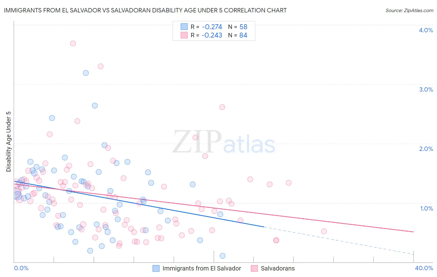 Immigrants from El Salvador vs Salvadoran Disability Age Under 5